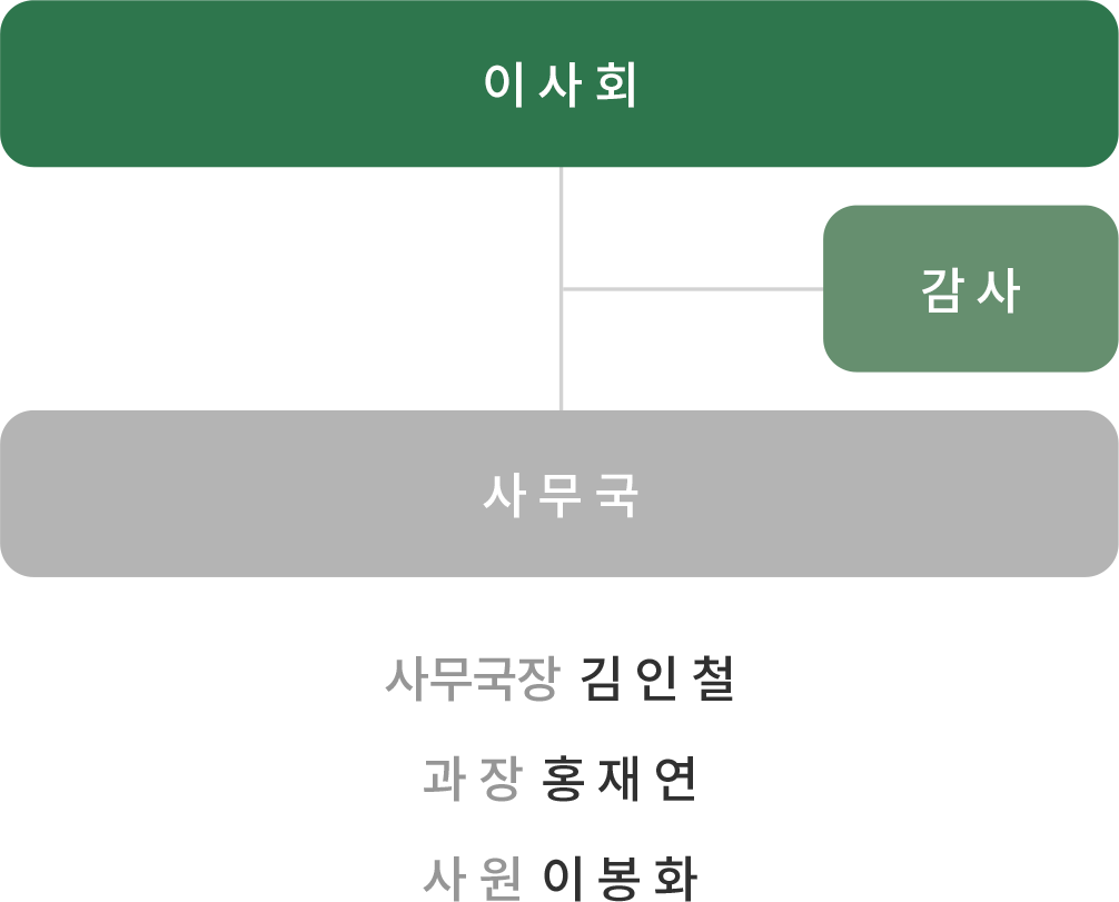 조직도로서 이사회, 감사, 사무국이 있으며 사무국에는 사무국장 김인철, 대리 홍재연, 사원 이봉화로 구성되어 있다.