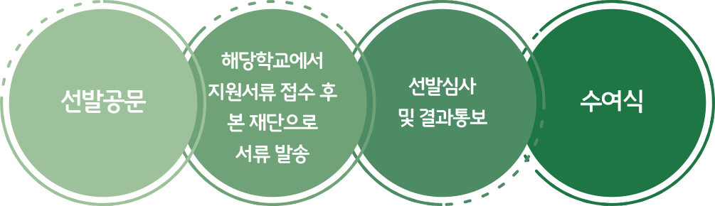 선발공문 > 해당학교에서 지원서류 접수 후 본 재단으로 서류 발송 > 선발심사 및 결과통보 > 수여식