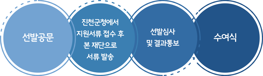 선발공문 > 진천군청에서 지원서류 접수 후 본 재단으로 서류 발송 > 선발심사 및 결과통보 > 수여식