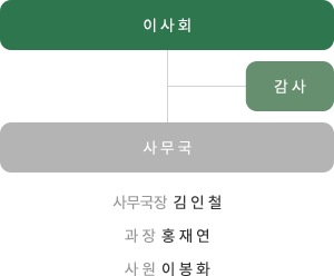 조직도로서 이사회, 감사, 사무국이 있으며 사무국에는 사무국장 김인철, 대리 홍재연, 사원 이봉화로 구성되어 있다.