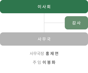조직도로서 이사회, 감사, 사무국이 있으며 사무국에는 사무국장 김인철, 대리 홍재연, 사원 이봉화로 구성되어 있다.